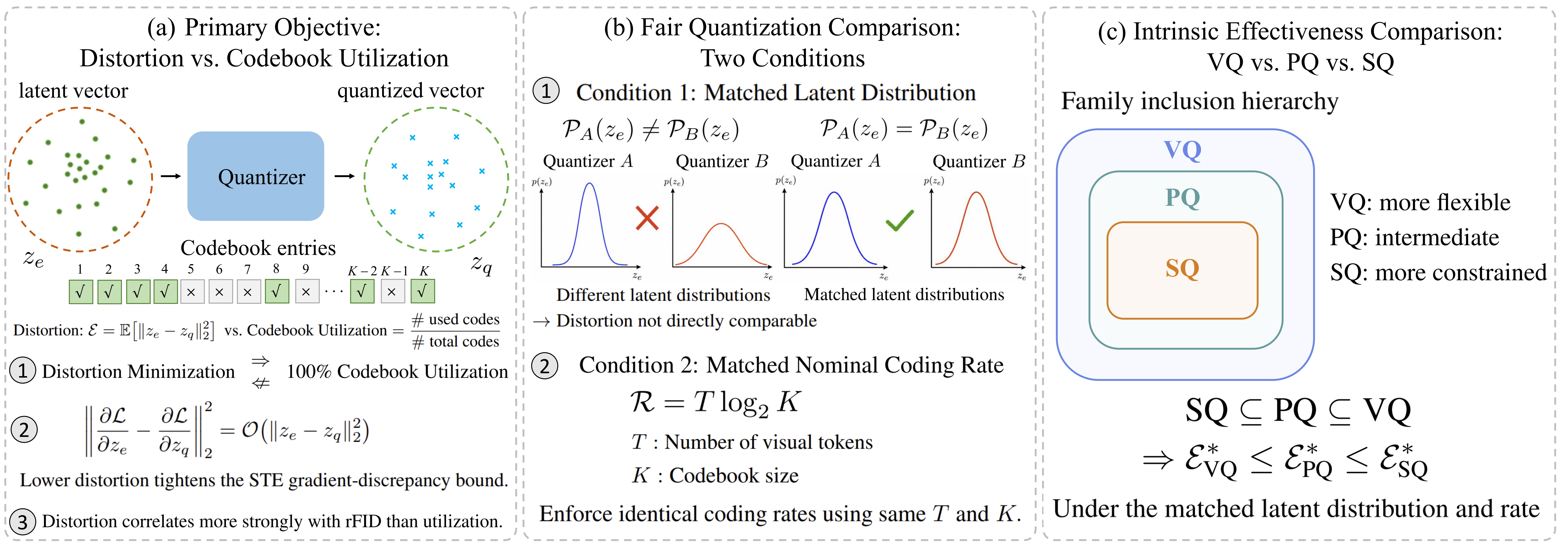 Overview of the unified rate-distortion perspective
