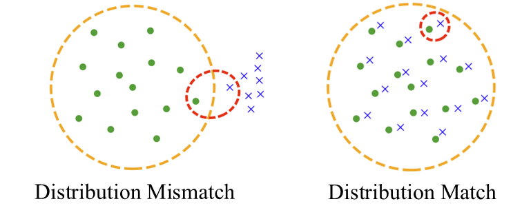 Comparison of distribution mismatch, where features cluster around a few code vectors, and distribution match, where code vectors cover the feature distribution.