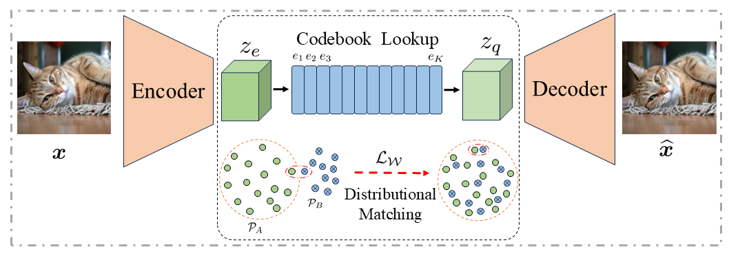 Wasserstein VQ architecture showing an encoder, vector quantizer, decoder, and Wasserstein distribution matching loss between encoder features and codebook vectors.